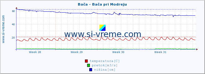 POVPREČJE :: Bača - Bača pri Modreju :: temperatura | pretok | višina :: zadnji mesec / 2 uri.