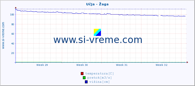 POVPREČJE :: Učja - Žaga :: temperatura | pretok | višina :: zadnji mesec / 2 uri.