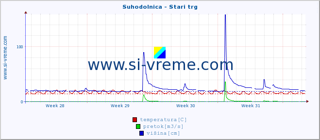 POVPREČJE :: Suhodolnica - Stari trg :: temperatura | pretok | višina :: zadnji mesec / 2 uri.