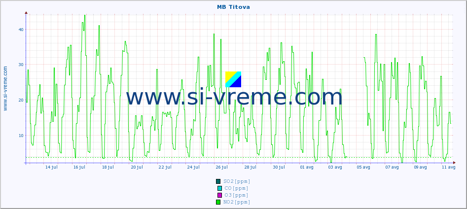 POVPREČJE :: MB Titova :: SO2 | CO | O3 | NO2 :: zadnji mesec / 2 uri.
