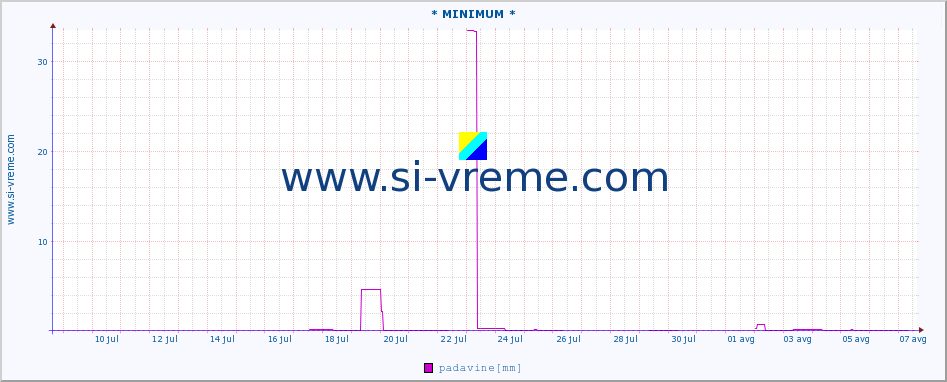 POVPREČJE :: * MINIMUM * :: padavine :: zadnji mesec / 2 uri.