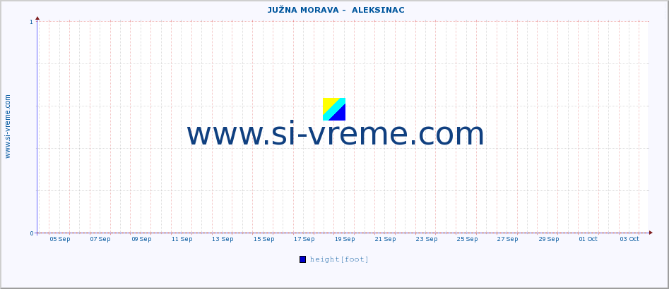  ::  JUŽNA MORAVA -  ALEKSINAC :: height |  |  :: last month / 2 hours.