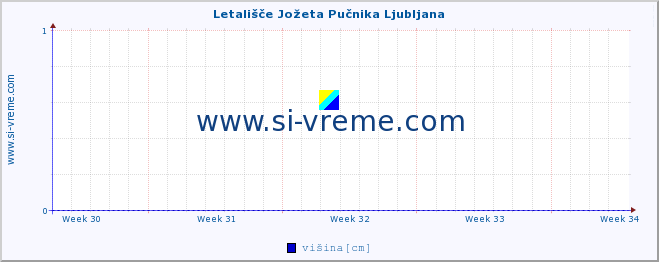 POVPREČJE :: Letališče Jožeta Pučnika Ljubljana :: višina :: zadnji mesec / 2 uri.