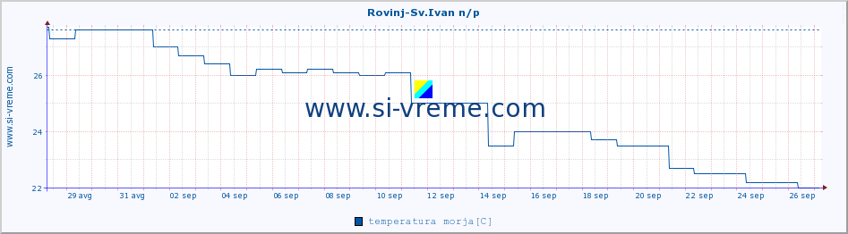 POVPREČJE :: Rovinj-Sv.Ivan n/p :: temperatura morja :: zadnji mesec / 2 uri.