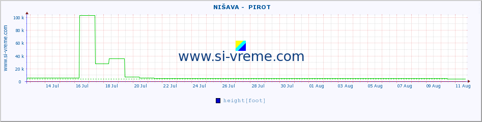  ::  NIŠAVA -  PIROT :: height |  |  :: last month / 2 hours.