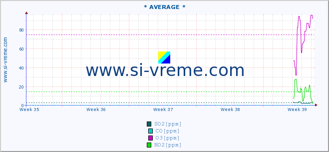  :: * AVERAGE * :: SO2 | CO | O3 | NO2 :: last month / 2 hours.