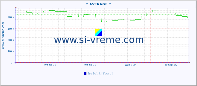  :: * AVERAGE * :: height |  |  :: last month / 2 hours.