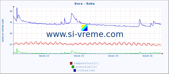 POVPREČJE :: Sora - Suha :: temperatura | pretok | višina :: zadnji mesec / 2 uri.