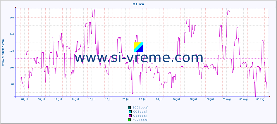 POVPREČJE :: Otlica :: SO2 | CO | O3 | NO2 :: zadnji mesec / 2 uri.