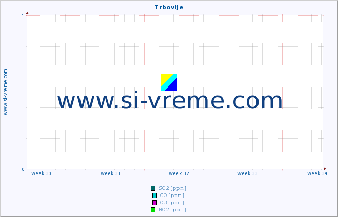 POVPREČJE :: Trbovlje :: SO2 | CO | O3 | NO2 :: zadnji mesec / 2 uri.