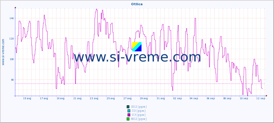 POVPREČJE :: Otlica :: SO2 | CO | O3 | NO2 :: zadnji mesec / 2 uri.