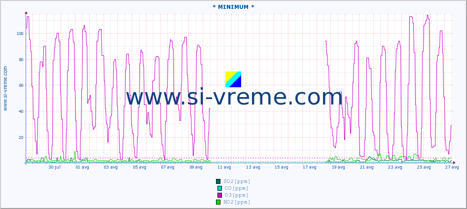 POVPREČJE :: * MINIMUM * :: SO2 | CO | O3 | NO2 :: zadnji mesec / 2 uri.