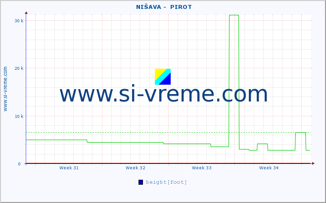  ::  NIŠAVA -  PIROT :: height |  |  :: last month / 2 hours.