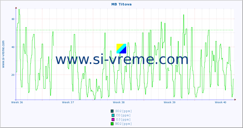 POVPREČJE :: MB Titova :: SO2 | CO | O3 | NO2 :: zadnji mesec / 2 uri.
