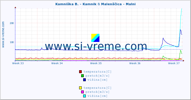 POVPREČJE :: Kamniška B. - Kamnik & Malenščica - Malni :: temperatura | pretok | višina :: zadnji mesec / 2 uri.