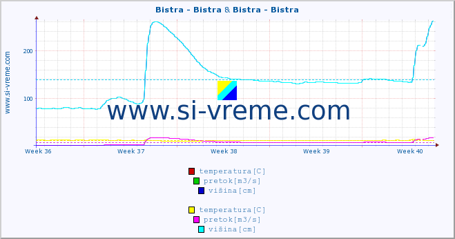 POVPREČJE :: Bistra - Bistra & Bistra - Bistra :: temperatura | pretok | višina :: zadnji mesec / 2 uri.