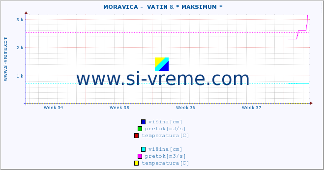 POVPREČJE ::  MORAVICA -  VATIN & * MAKSIMUM * :: višina | pretok | temperatura :: zadnji mesec / 2 uri.