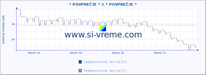 POVPREČJE :: * POVPREČJE * & * POVPREČJE * :: temperatura morja :: zadnji mesec / 2 uri.