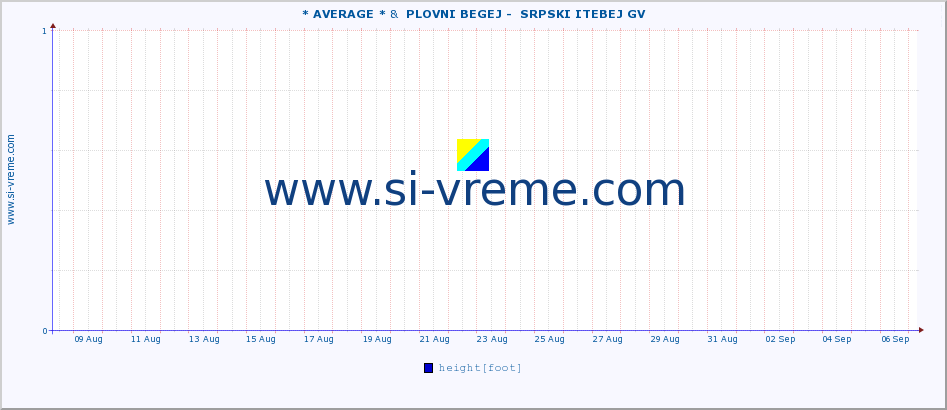  :: * AVERAGE * &  PLOVNI BEGEJ -  SRPSKI ITEBEJ GV :: height |  |  :: last month / 2 hours.