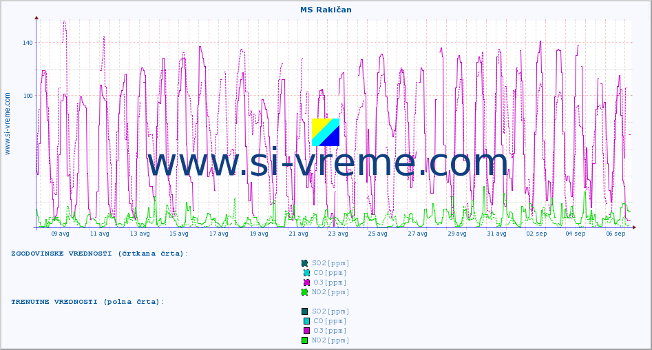 POVPREČJE :: MS Rakičan :: SO2 | CO | O3 | NO2 :: zadnji mesec / 2 uri.