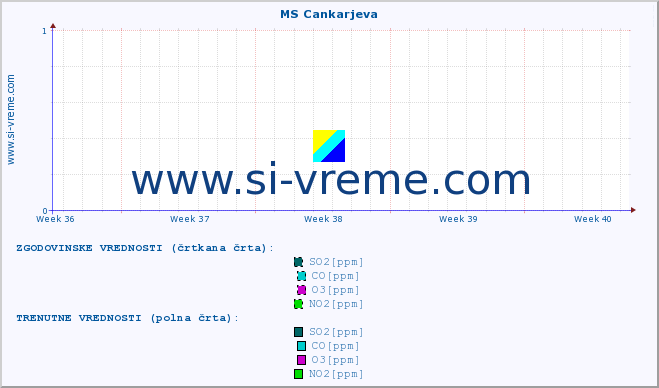 POVPREČJE :: MS Cankarjeva :: SO2 | CO | O3 | NO2 :: zadnji mesec / 2 uri.