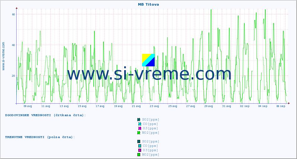 POVPREČJE :: MB Titova :: SO2 | CO | O3 | NO2 :: zadnji mesec / 2 uri.