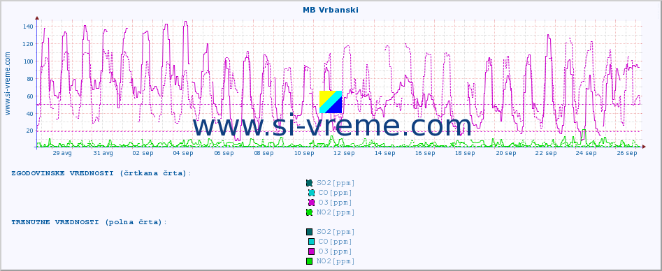 POVPREČJE :: MB Vrbanski :: SO2 | CO | O3 | NO2 :: zadnji mesec / 2 uri.