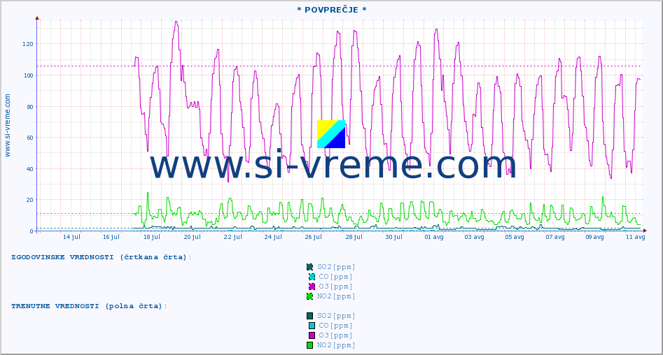 POVPREČJE :: * POVPREČJE * :: SO2 | CO | O3 | NO2 :: zadnji mesec / 2 uri.