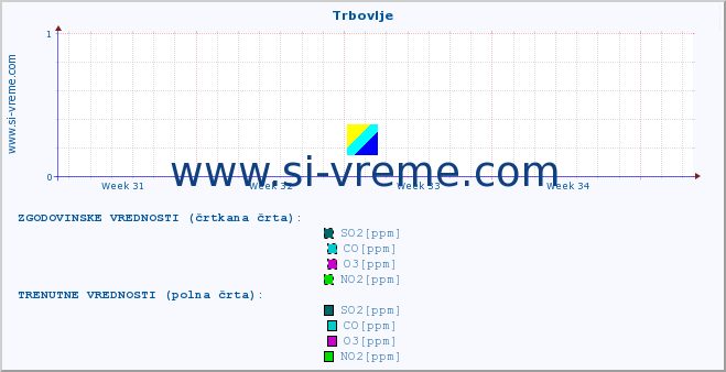 POVPREČJE :: Trbovlje :: SO2 | CO | O3 | NO2 :: zadnji mesec / 2 uri.