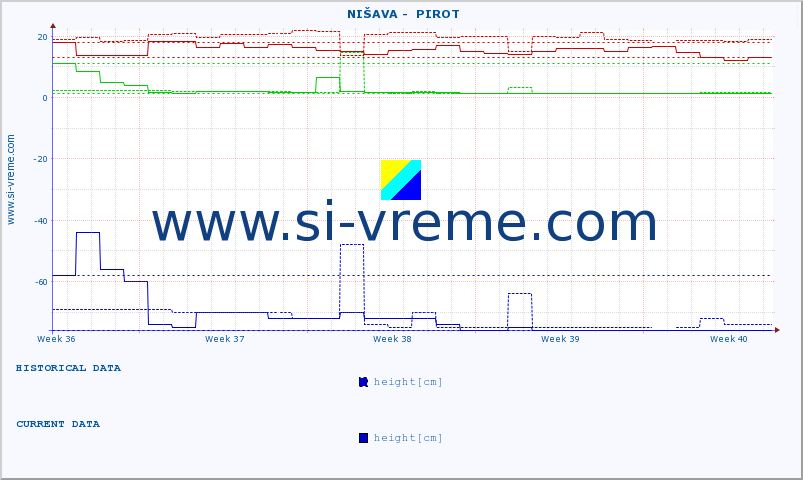  ::  NIŠAVA -  PIROT :: height |  |  :: last month / 2 hours.