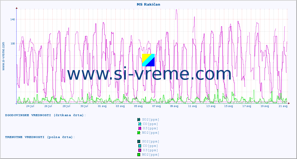POVPREČJE :: MS Rakičan :: SO2 | CO | O3 | NO2 :: zadnji mesec / 2 uri.