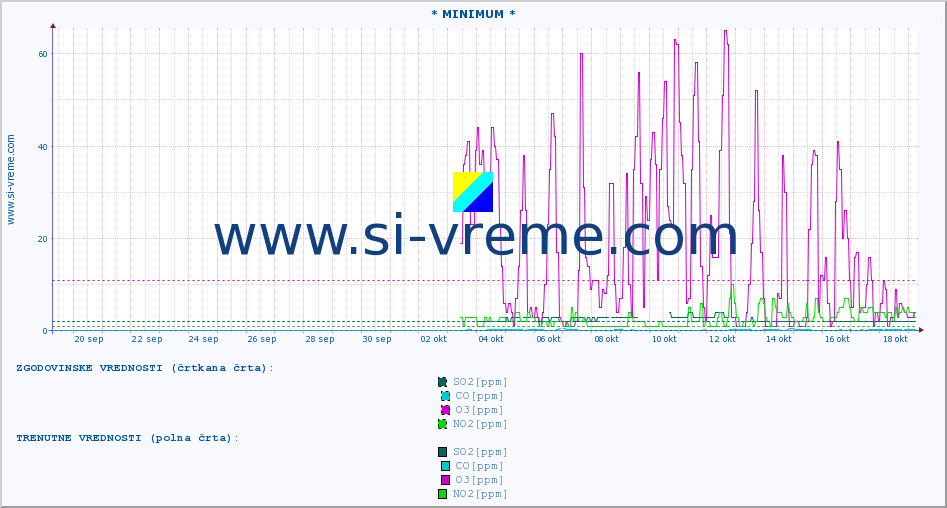 POVPREČJE :: * MINIMUM * :: SO2 | CO | O3 | NO2 :: zadnji mesec / 2 uri.