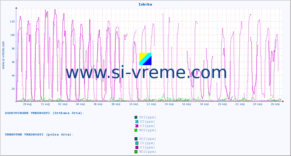 POVPREČJE :: Iskrba :: SO2 | CO | O3 | NO2 :: zadnji mesec / 2 uri.