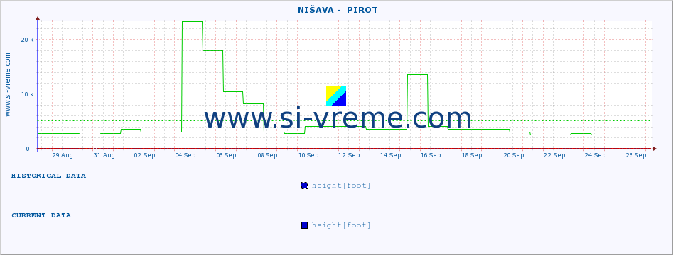  ::  NIŠAVA -  PIROT :: height |  |  :: last month / 2 hours.