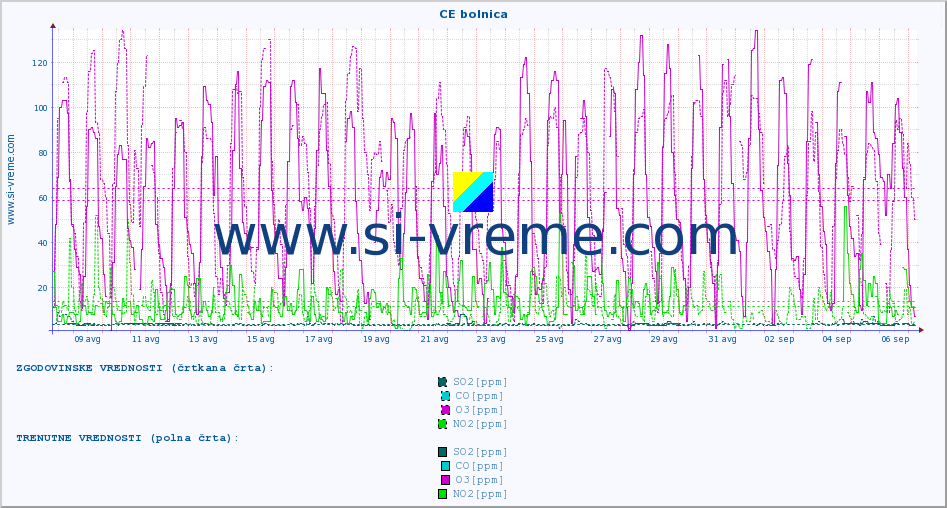 POVPREČJE :: CE bolnica :: SO2 | CO | O3 | NO2 :: zadnji mesec / 2 uri.