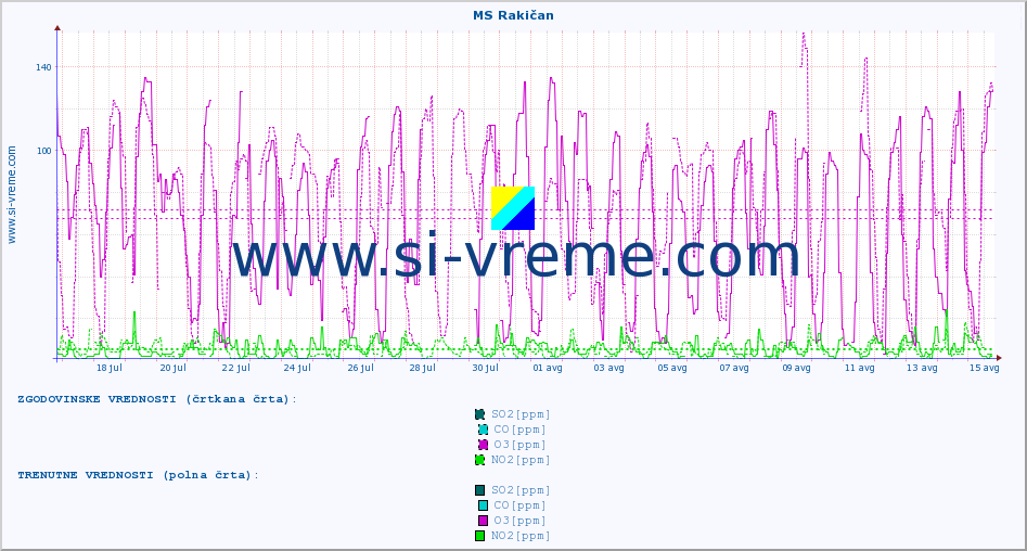 POVPREČJE :: MS Rakičan :: SO2 | CO | O3 | NO2 :: zadnji mesec / 2 uri.