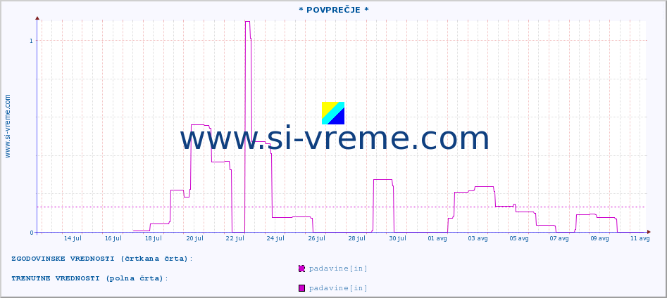 POVPREČJE :: * POVPREČJE * :: padavine :: zadnji mesec / 2 uri.