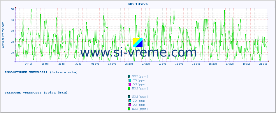 POVPREČJE :: MB Titova :: SO2 | CO | O3 | NO2 :: zadnji mesec / 2 uri.
