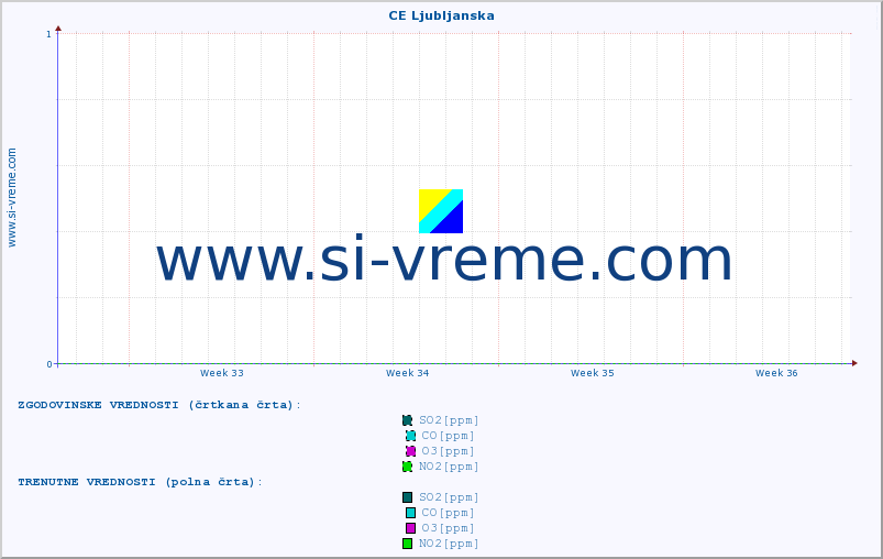 POVPREČJE :: CE Ljubljanska :: SO2 | CO | O3 | NO2 :: zadnji mesec / 2 uri.