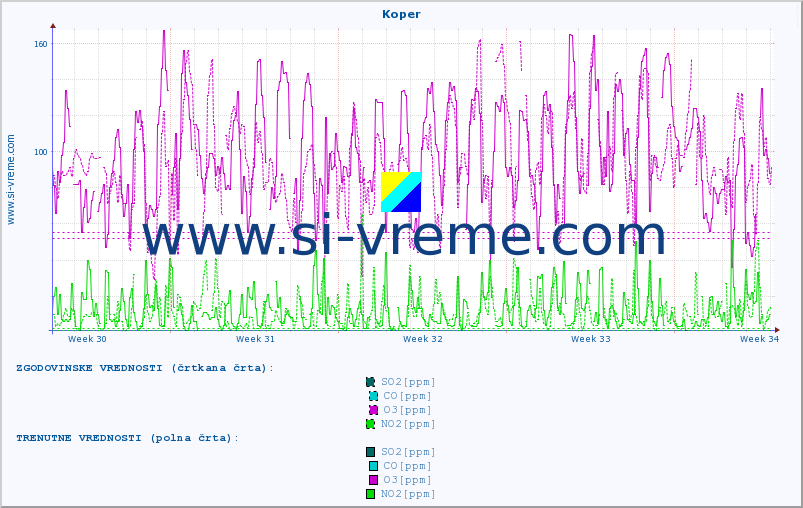 POVPREČJE :: Koper :: SO2 | CO | O3 | NO2 :: zadnji mesec / 2 uri.