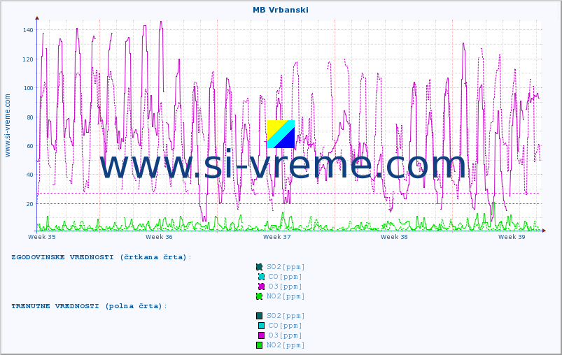 POVPREČJE :: MB Vrbanski :: SO2 | CO | O3 | NO2 :: zadnji mesec / 2 uri.
