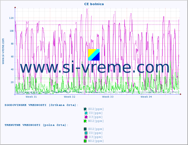 POVPREČJE :: CE bolnica :: SO2 | CO | O3 | NO2 :: zadnji mesec / 2 uri.
