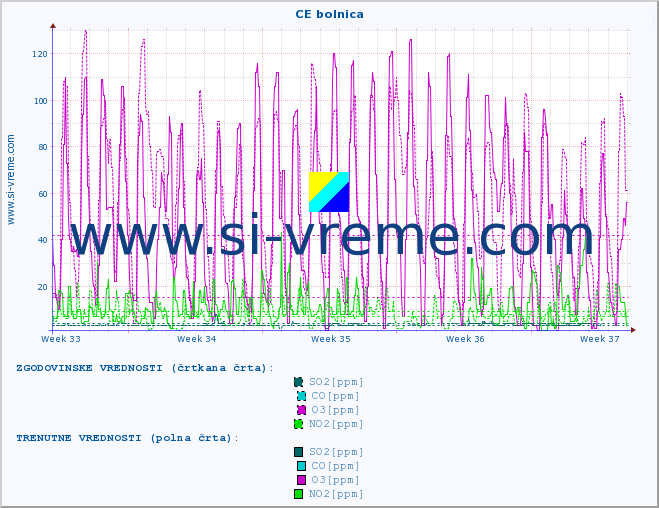 POVPREČJE :: CE bolnica :: SO2 | CO | O3 | NO2 :: zadnji mesec / 2 uri.