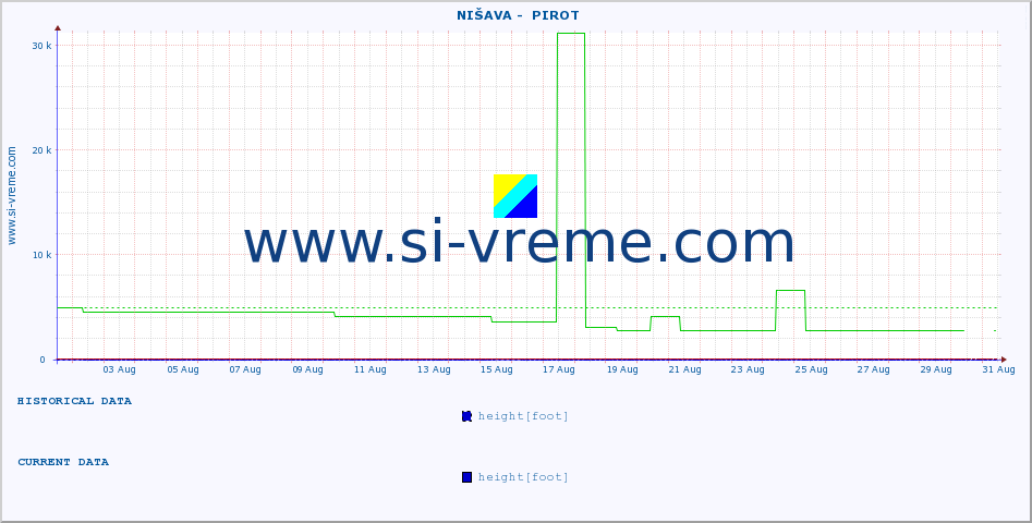  ::  NIŠAVA -  PIROT :: height |  |  :: last month / 2 hours.