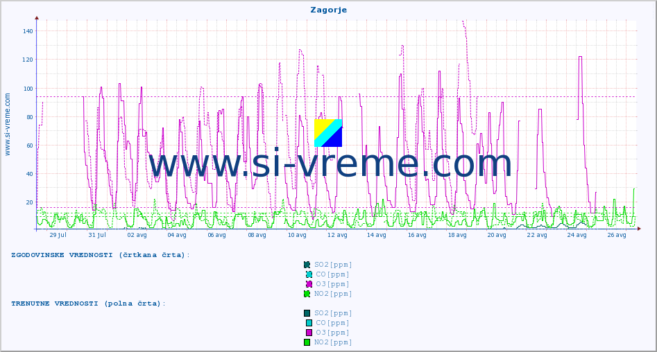 POVPREČJE :: Zagorje :: SO2 | CO | O3 | NO2 :: zadnji mesec / 2 uri.