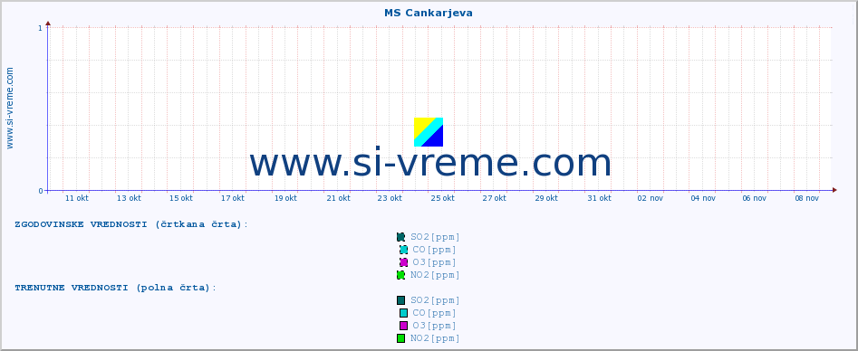 POVPREČJE :: MS Cankarjeva :: SO2 | CO | O3 | NO2 :: zadnji mesec / 2 uri.