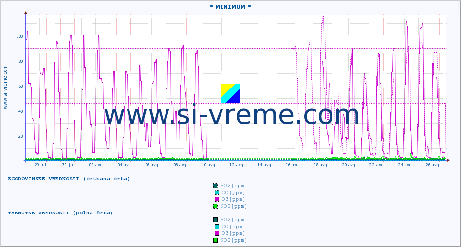 POVPREČJE :: * MINIMUM * :: SO2 | CO | O3 | NO2 :: zadnji mesec / 2 uri.