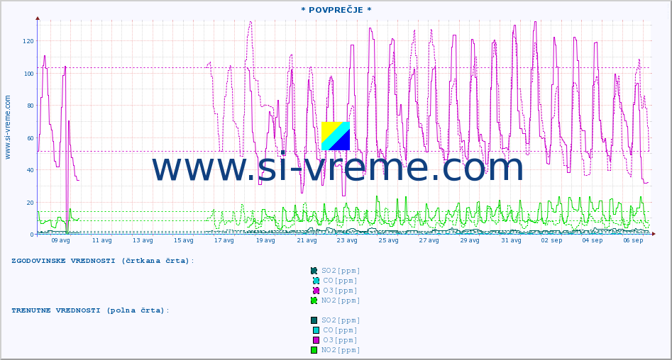 POVPREČJE :: * POVPREČJE * :: SO2 | CO | O3 | NO2 :: zadnji mesec / 2 uri.