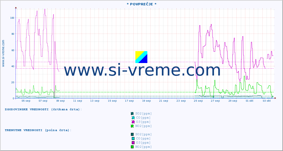 POVPREČJE :: * POVPREČJE * :: SO2 | CO | O3 | NO2 :: zadnji mesec / 2 uri.
