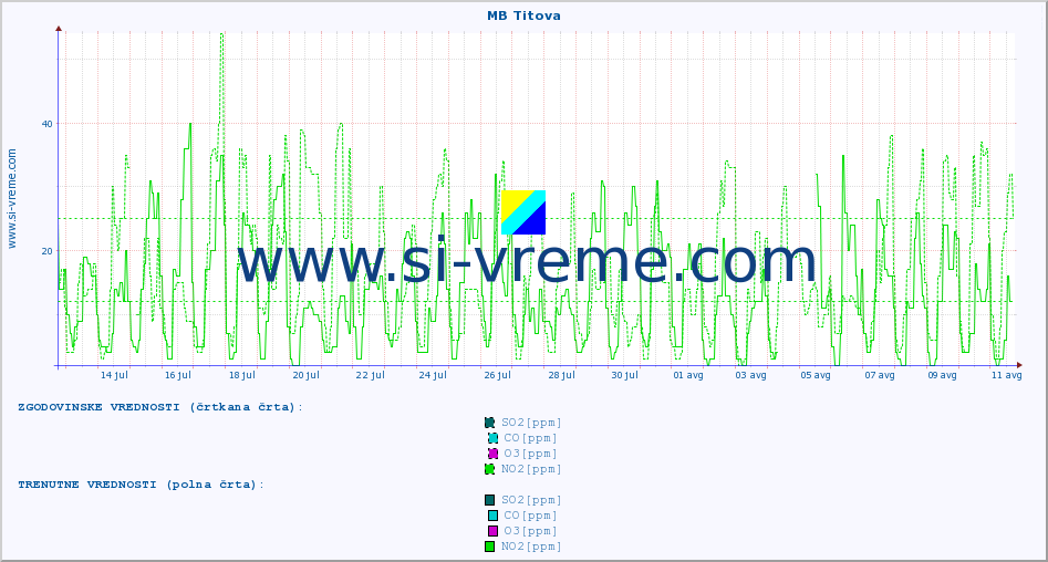 POVPREČJE :: MB Titova :: SO2 | CO | O3 | NO2 :: zadnji mesec / 2 uri.
